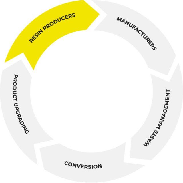 circular-economy-resin-producers